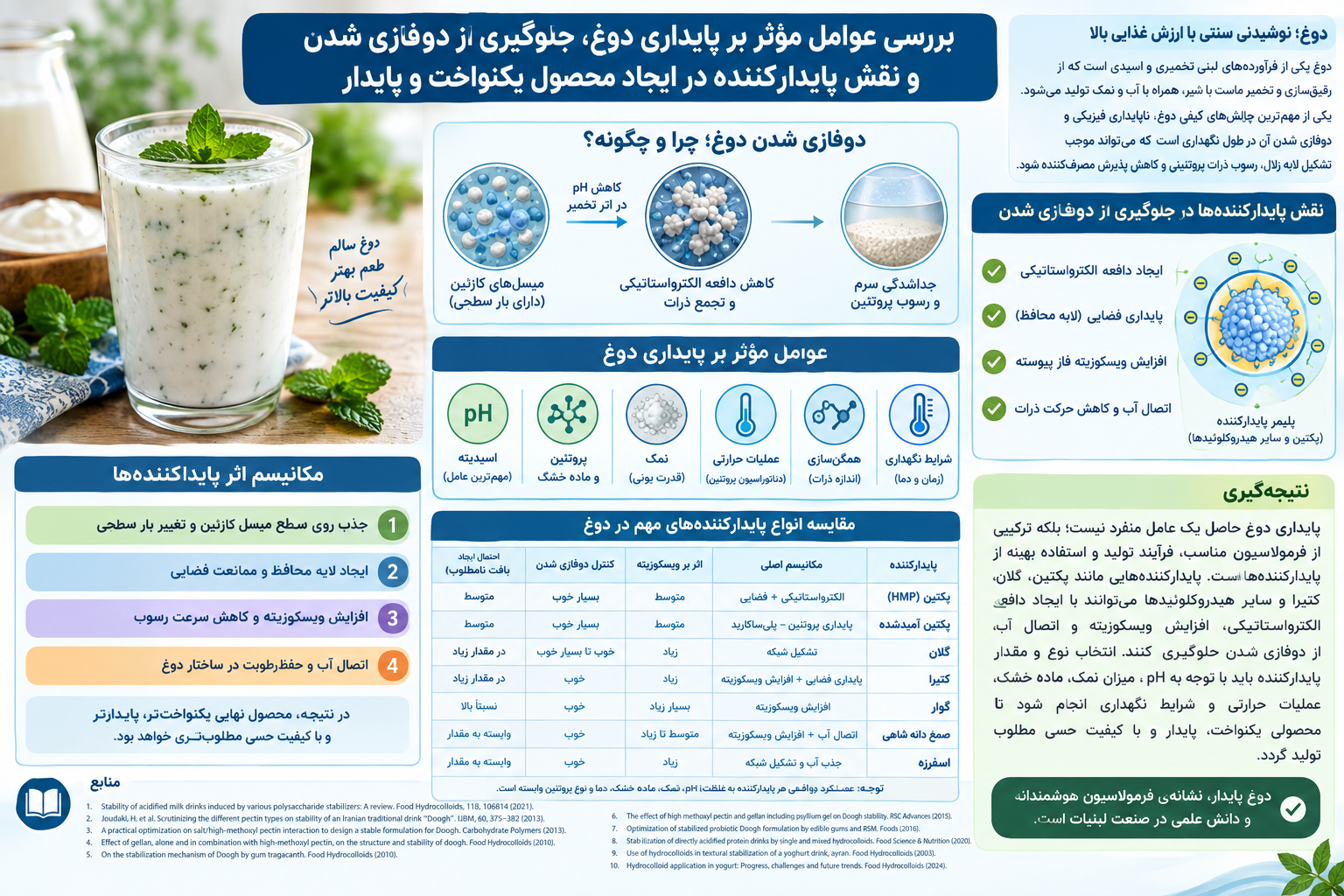 استابلایزر دوغ برندیل و بررسی عوامل مؤثر بر پایداری دوغ